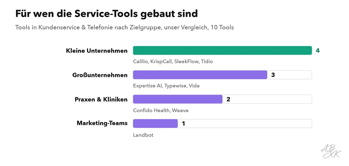 Balkendiagramm: Kundenservice-Tools in unserem Vergleich nach Zielgruppe, mit den Namen der Tools unter jedem Balken