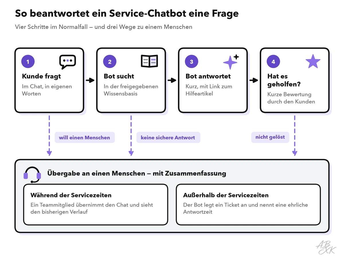 Vier Schritte eines Chatbot-Gesprächs — Kunde fragt, Bot sucht in der Wissensbasis, antwortet mit Link und fragt, ob es geholfen hat — und drei Wege zu einem Menschen