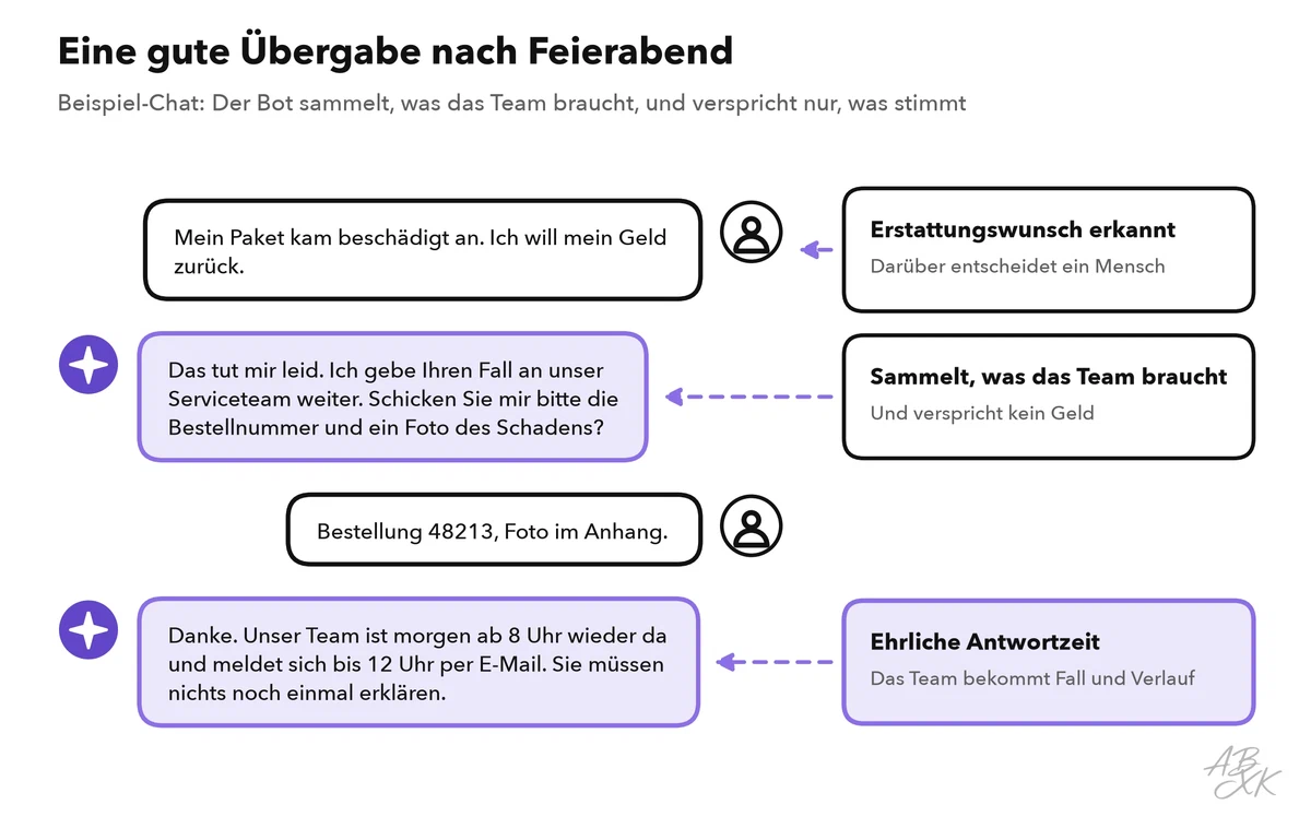 Beispiel-Chat zu einem beschädigten Paket: Der Bot erkennt einen Erstattungswunsch, sammelt Bestellnummer und Foto, verspricht kein Geld und nennt eine ehrliche Antwortzeit