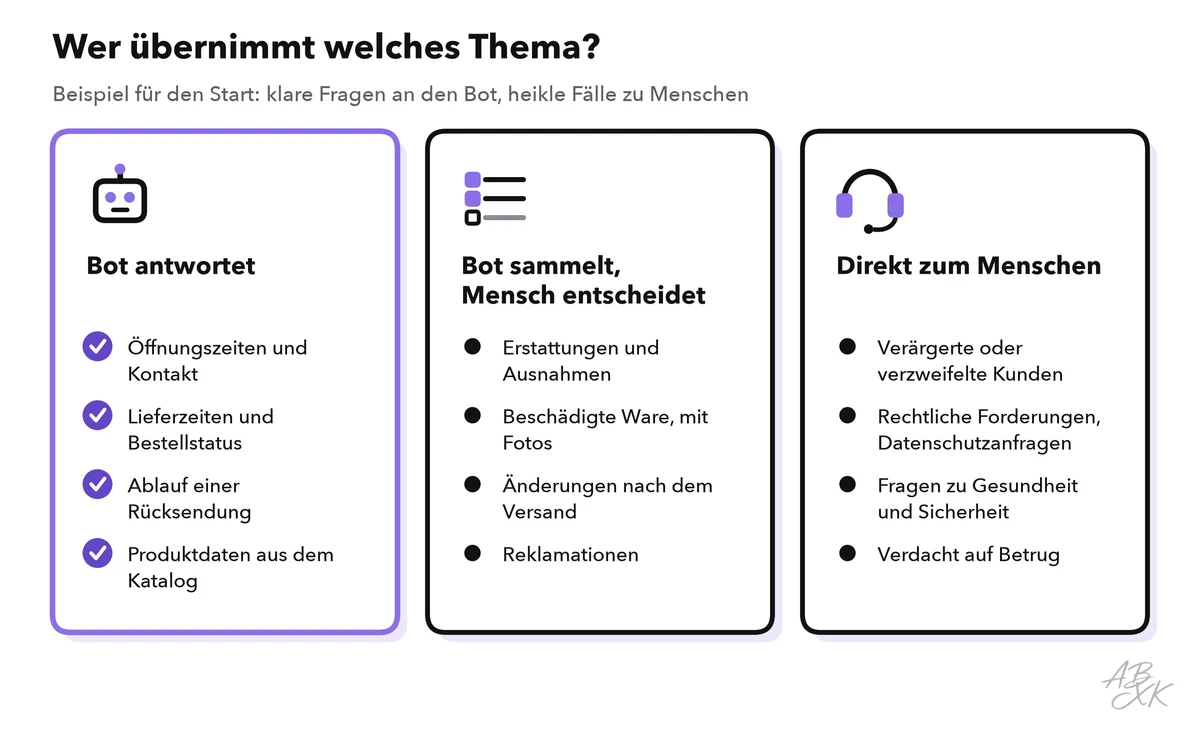 Drei Spalten: Themen, die der Bot allein beantwortet, Themen, bei denen er Angaben sammelt und ein Mensch entscheidet, und Themen, die direkt zu einem Menschen gehen