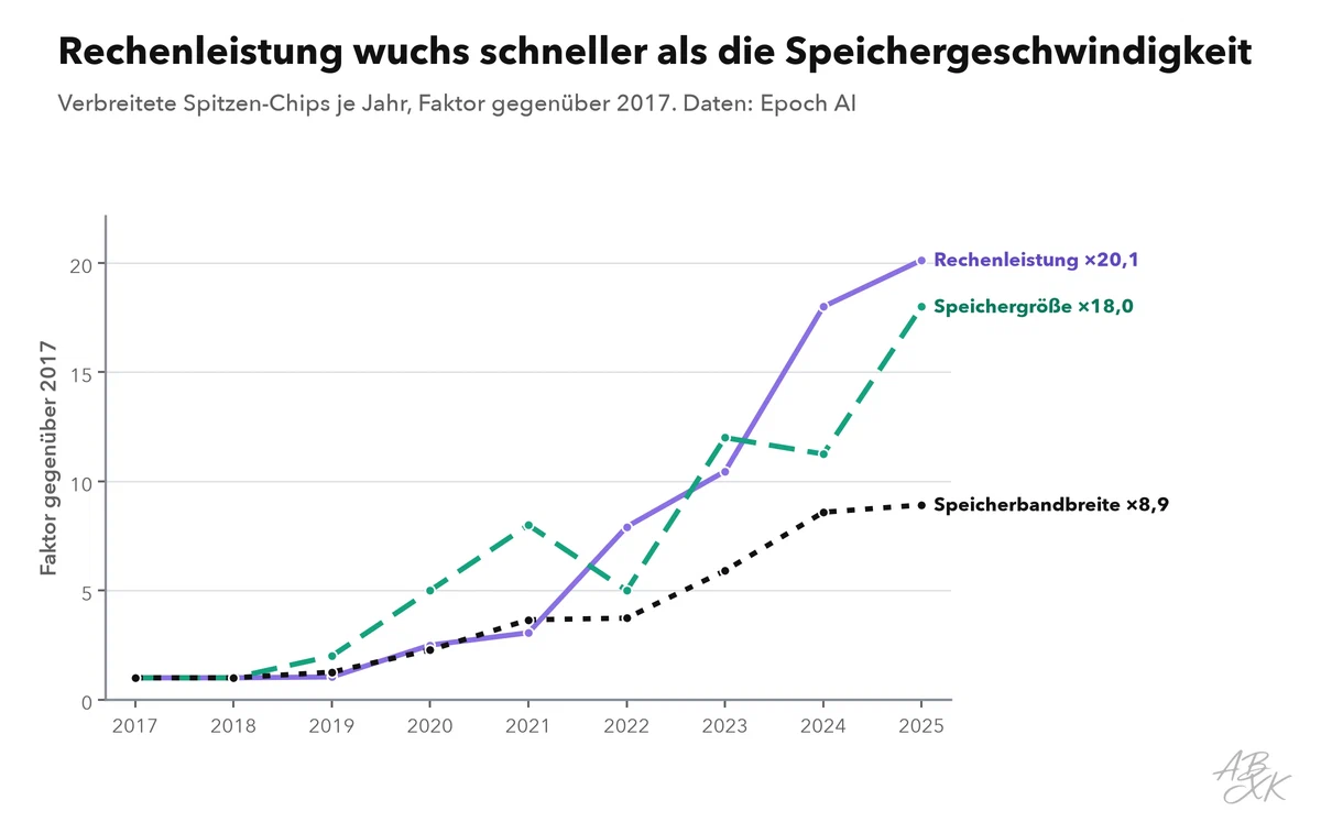 Liniendiagramm von 2017 bis 2025, alle Werte im Verhältnis zu 2017: Die Rechenleistung steigt auf etwa das Zwanzigfache, die Speichergröße auf etwa das Achtzehnfache, die Speicherbandbreite nur auf etwa das Neunfache