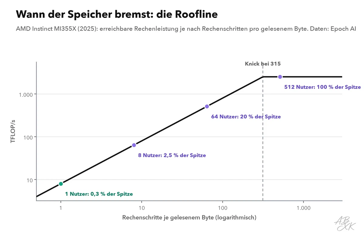 Roofline-Diagramm mit logarithmischen Achsen: erreichbare Rechenleistung gegen Rechenschritte je gelesenem Byte; die Linie steigt schräg an, solange die Speicherbandbreite begrenzt, und wird flach bei der Spitzenleistung des Chips; Punkte markieren einen, acht, vierundsechzig und fünfhundertzwölf gleichzeitig bediente Nutzer