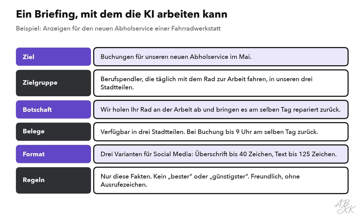 Ein Briefing in sechs Teilen — Ziel, Zielgruppe, Botschaft, Belege, Format, Regeln — für den neuen Abholservice einer Fahrradwerkstatt