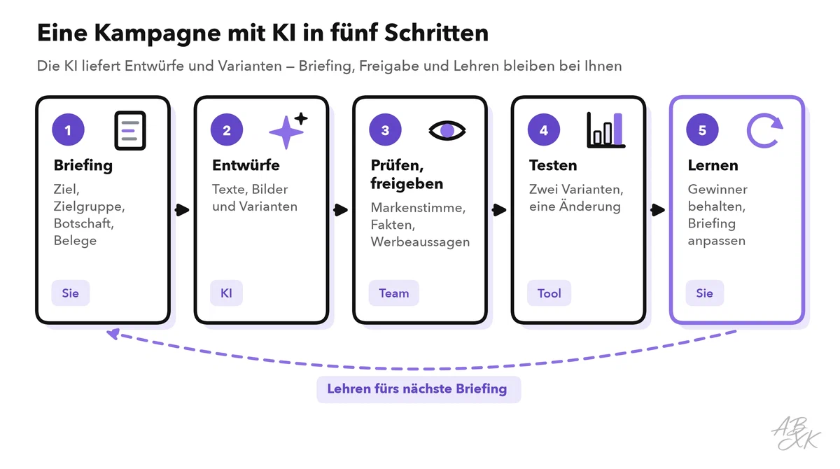 Fünf Schritte einer Kampagne: Briefing, Entwürfe, prüfen und freigeben, testen, lernen — die Lehren fließen ins nächste Briefing zurück