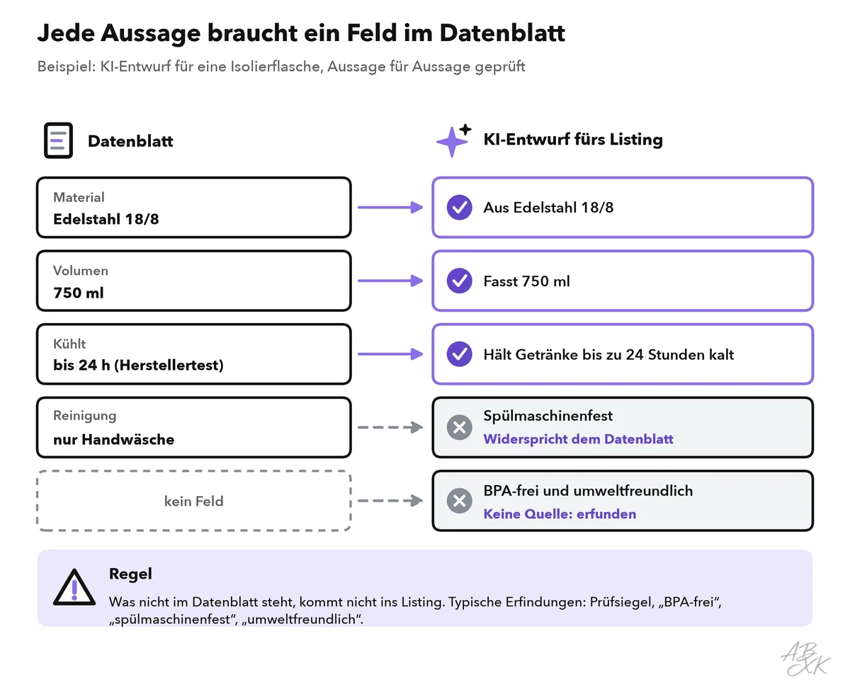 Ein Datenblatt neben einem KI-Entwurf für ein Listing: Drei Aussagen passen zu den Daten, eine widerspricht ihnen, eine hat keine Quelle