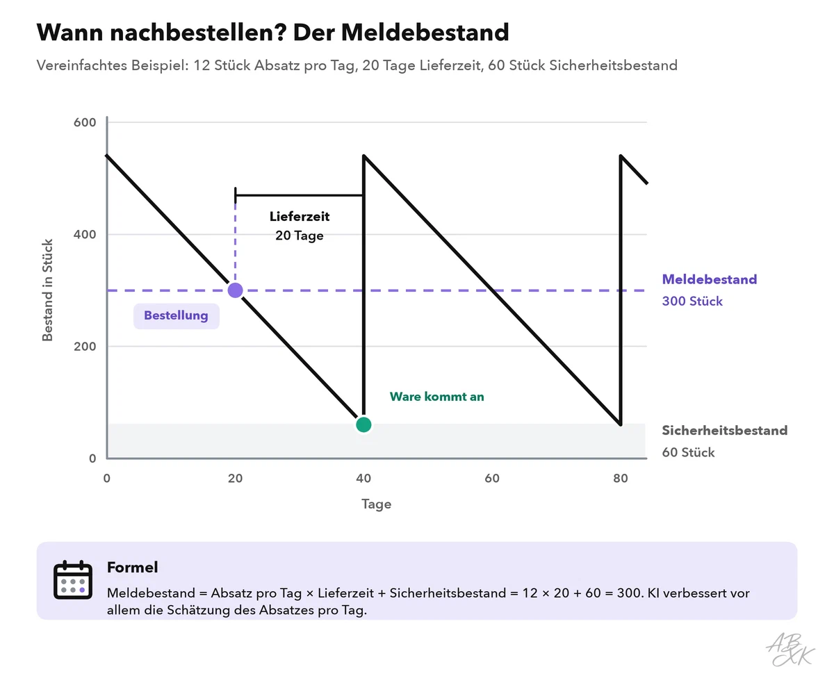 Beispiel-Bestandsdiagramm: Der Bestand sinkt jeden Tag, beim Meldebestand wird bestellt, die Ware kommt nach der Lieferzeit an, bevor der Sicherheitsbestand aufgebraucht ist