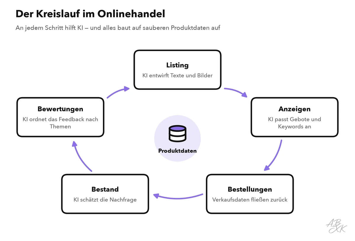 Ein Kreislauf aus fünf Schritten um die Produktdaten: Listing, Anzeigen, Bestellungen, Bestand und Bewertungen, mit dem, was bei jedem Schritt passiert