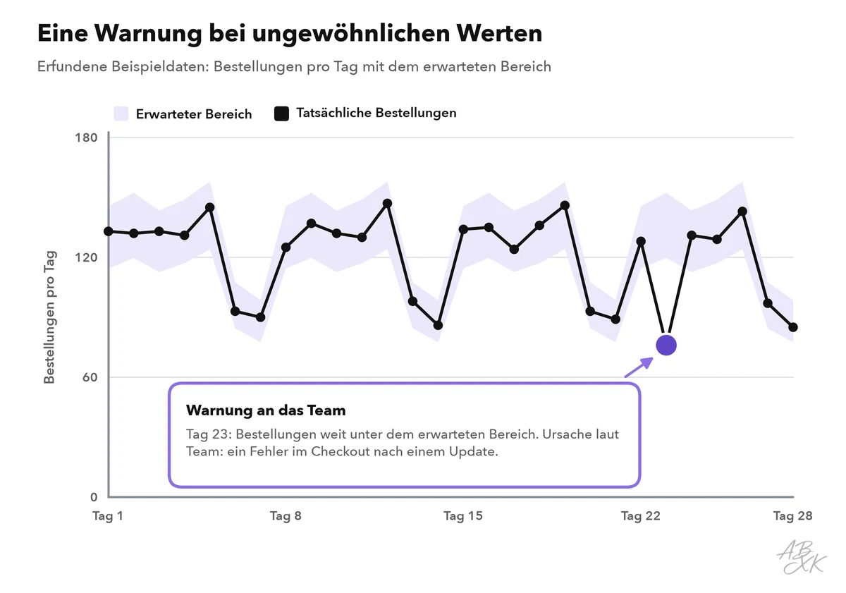 Beispieldiagramm der täglichen Bestellungen mit erwartetem Bereich; ein Tag fällt weit darunter und löst eine Warnung an das Team aus