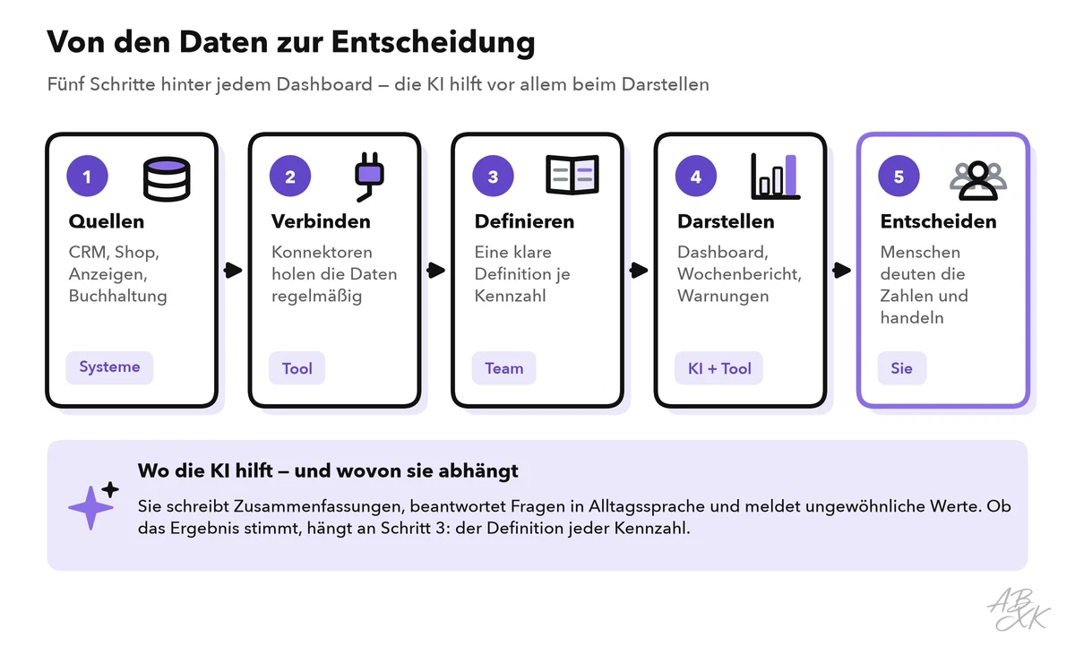 Fünf Schritte von den Daten zur Entscheidung: Quellen, verbinden, definieren, darstellen, entscheiden