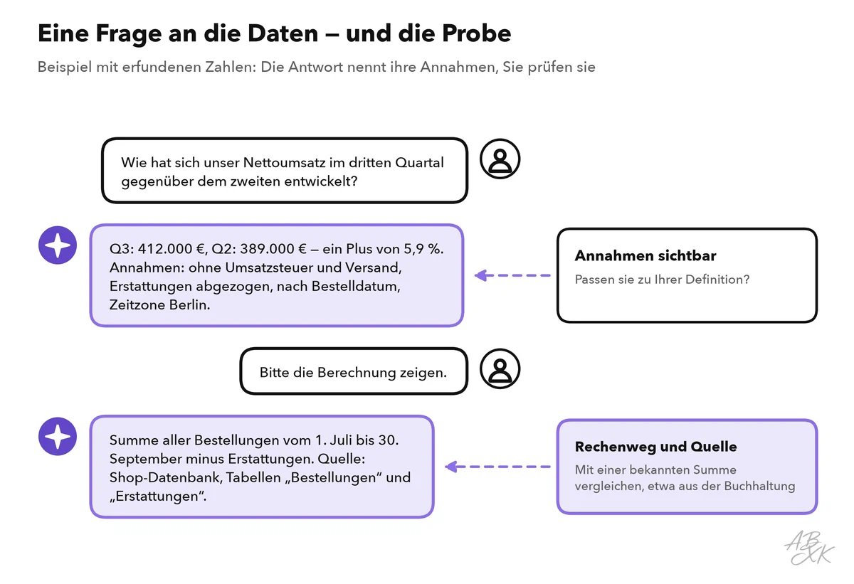 Beispiel-Chat: eine Frage zum Umsatz, eine Antwort mit genannten Annahmen und die Nachfrage nach Rechenweg und Quelle