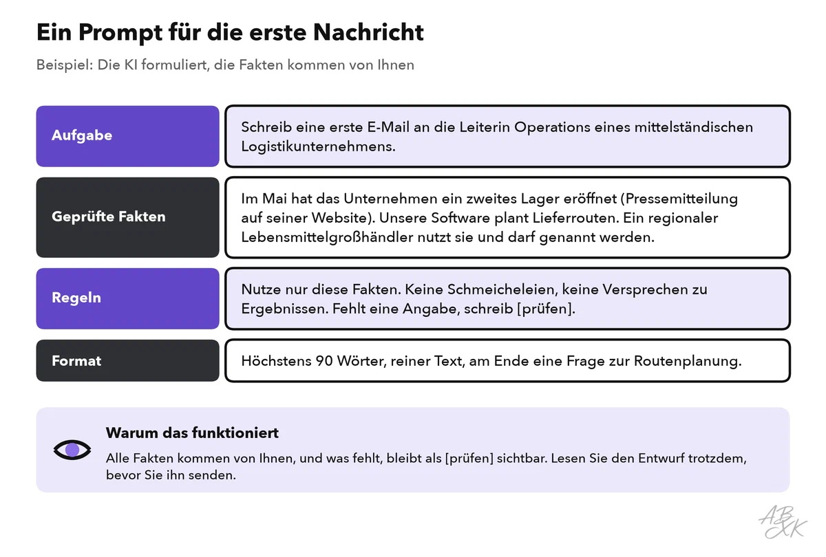 Ein Prompt für eine erste Vertriebs-E-Mail in vier Teilen: Aufgabe, geprüfte Fakten, Regeln und Format