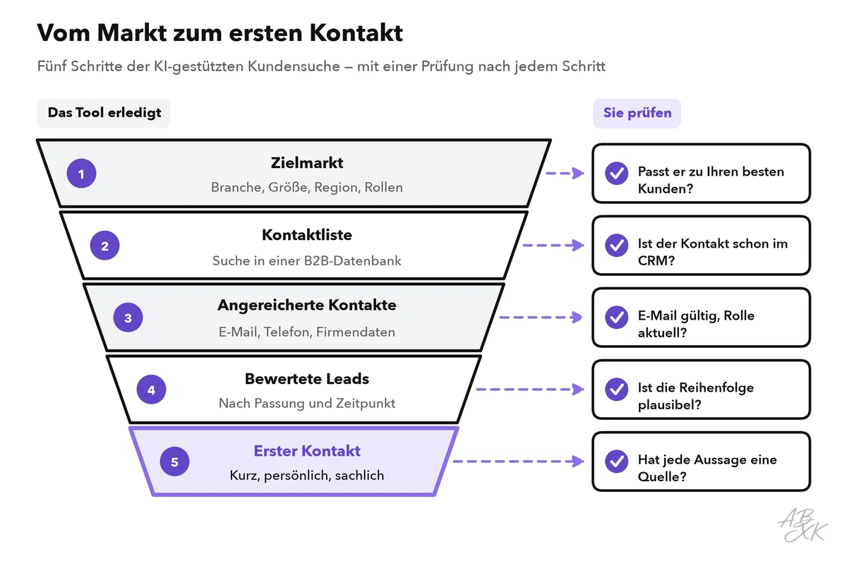 Trichter mit fünf Schritten — Zielmarkt, Kontaktliste, angereicherte Kontakte, bewertete Leads, erster Kontakt — und einer Prüfung neben jedem Schritt