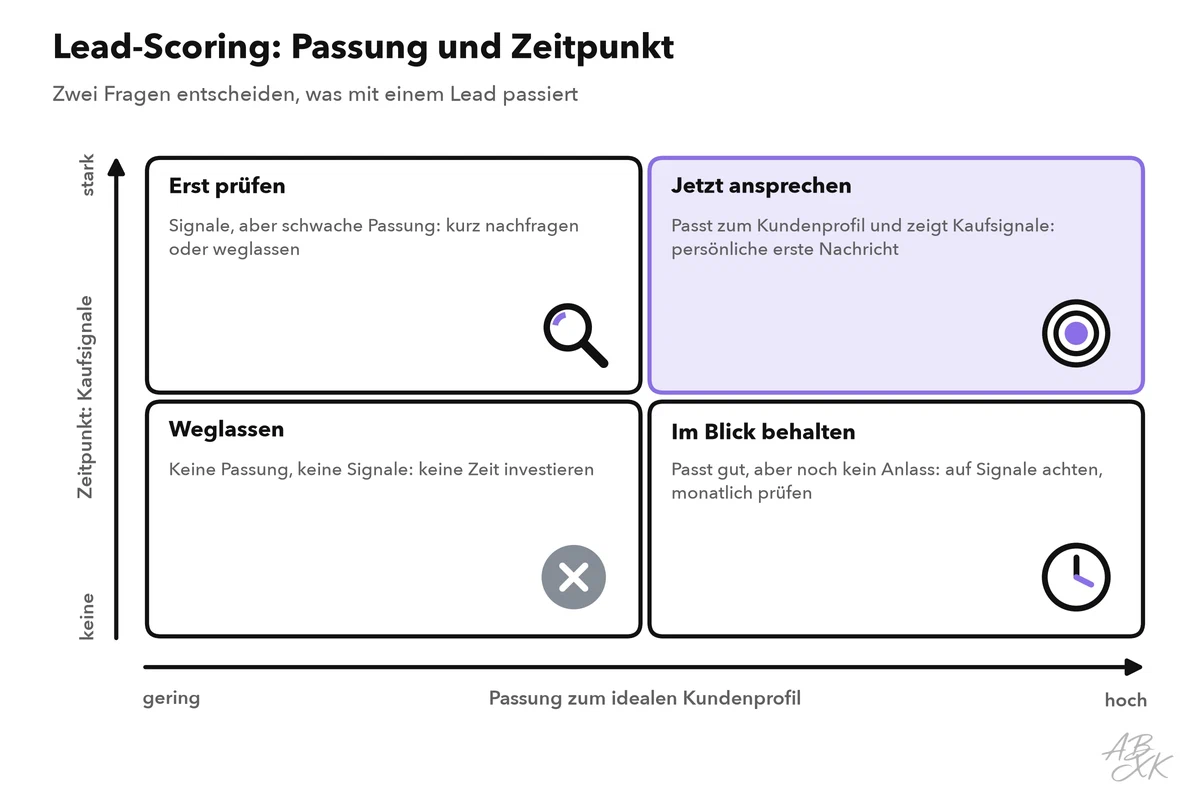 Matrix mit Passung auf der einen und Zeitpunkt auf der anderen Achse: jetzt ansprechen, im Blick behalten, erst prüfen, weglassen