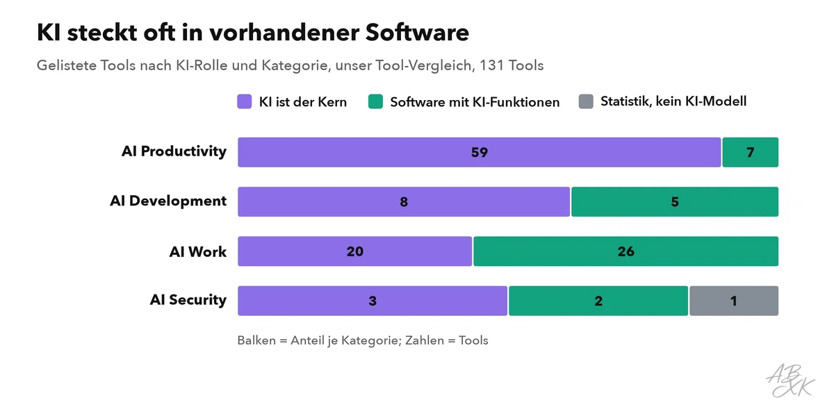 Gestapeltes Balkendiagramm: gelistete Tools je Kategorie nach KI-Rolle, KI als Kern gegenüber Software mit KI-Funktionen
