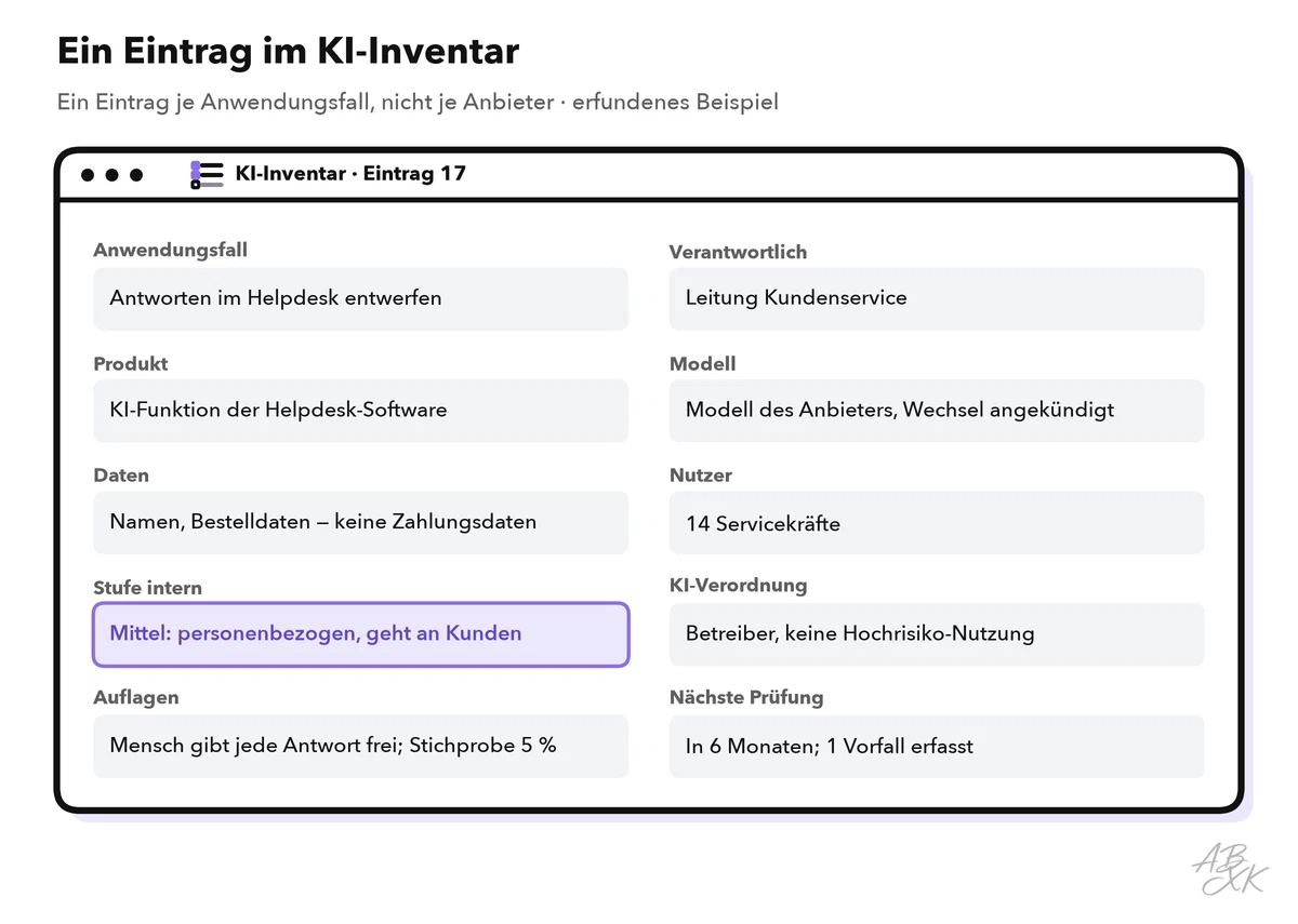 Beispiel eines Inventareintrags mit zehn Feldern: Anwendungsfall, Verantwortlich, Produkt, Modell, Daten, Nutzer, interne Risikostufe, Rolle nach KI-Verordnung, Auflagen und nächste Prüfung