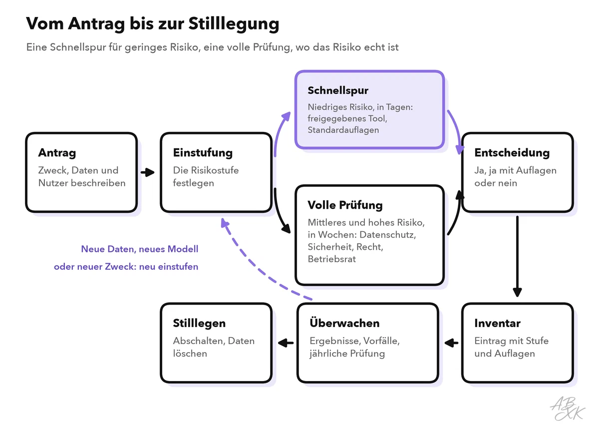 Prozess vom Antrag und der Einstufung über eine Schnellspur oder eine volle Prüfung zu Entscheidung, Inventar, Überwachung und Stilllegung, mit einem gestrichelten Rückweg zur Einstufung, wenn sich Daten, Modell oder Zweck ändern