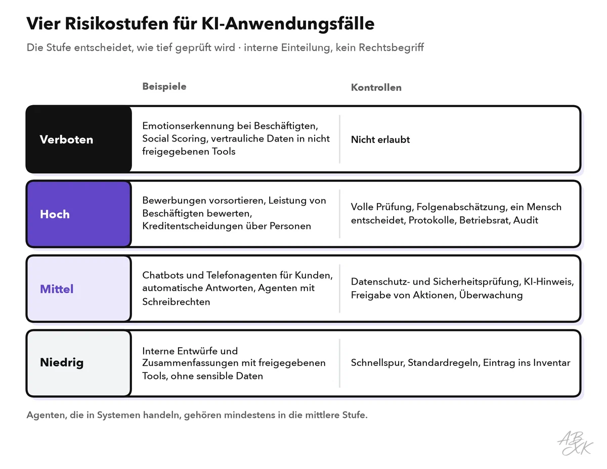 Vier Risikostufen von verboten bis niedrig, jeweils mit Beispielen und den nötigen Kontrollen