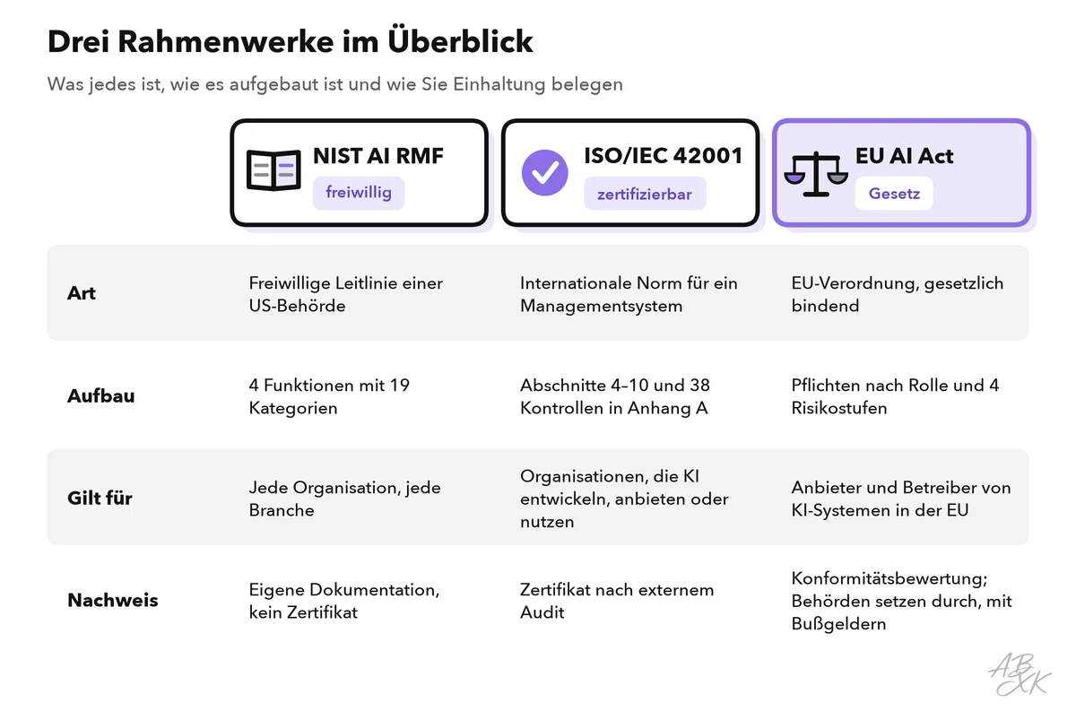 Drei Spalten vergleichen das NIST AI RMF, ISO/IEC 42001 und den EU AI Act nach Art, Aufbau, Geltungsbereich und Nachweis