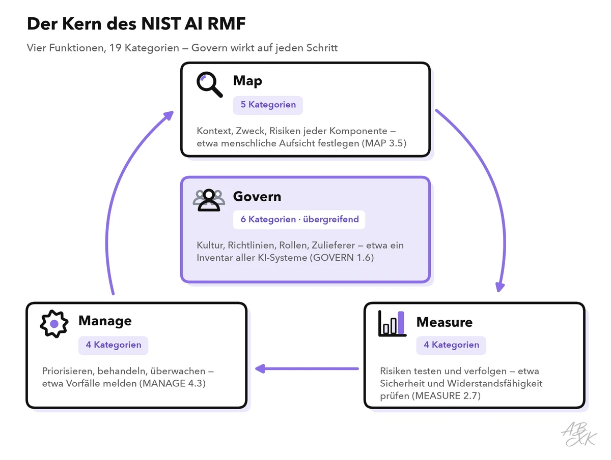 Der Kern des NIST AI RMF: Map, Measure und Manage bilden einen Kreislauf um Govern, jeweils mit der Zahl der Kategorien und einem Beispiel