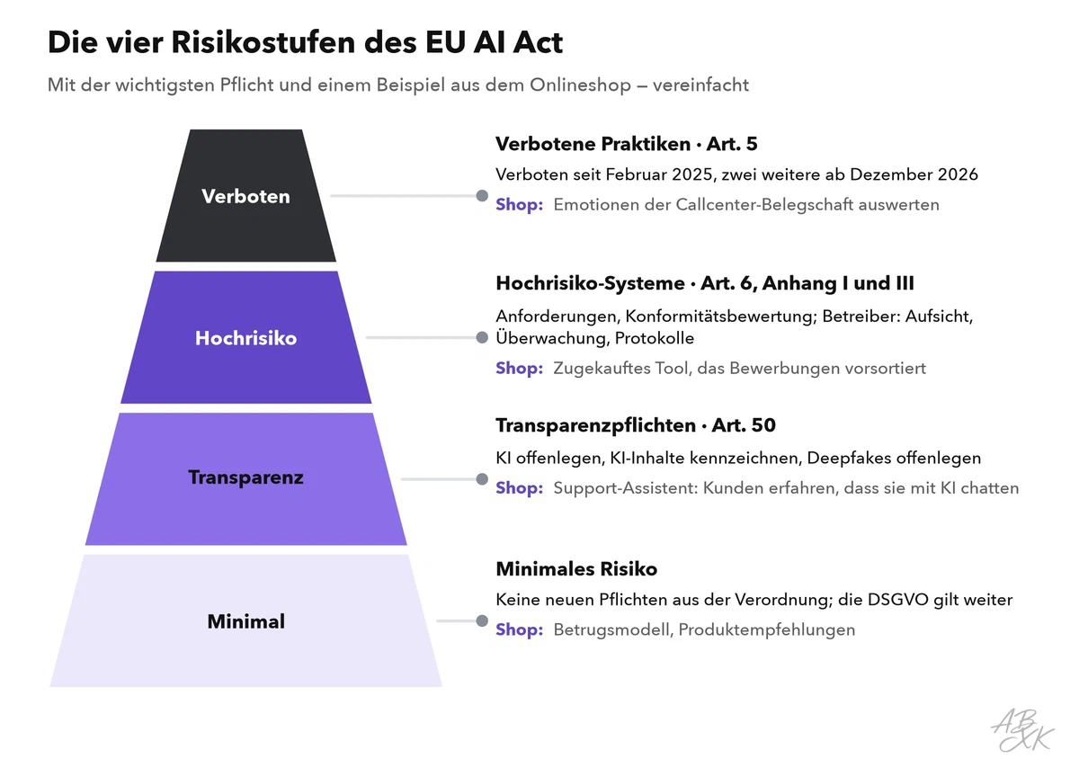 Die vier Risikostufen des EU AI Act als Pyramide, von verbotenen Praktiken bis zu minimalem Risiko, jeweils mit der wichtigsten Pflicht und einem Beispiel aus dem Onlineshop