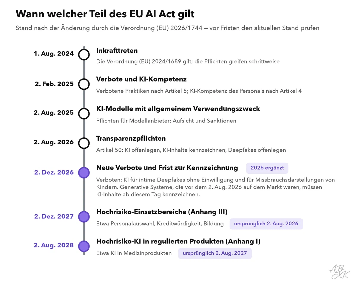 Zeitleiste des EU AI Act vom Inkrafttreten im August 2024 über die neuen Verbote und die Frist zur Kennzeichnung im Dezember 2026 bis zu den Hochrisiko-Regeln für regulierte Produkte im August 2028