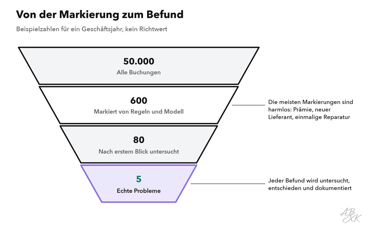 Trichter mit Beispielzahlen: Von allen Buchungen markieren Regeln und ein Modell einen kleinen Teil, nach einem ersten Blick werden weniger davon untersucht, und nur eine Handvoll sind echte Probleme