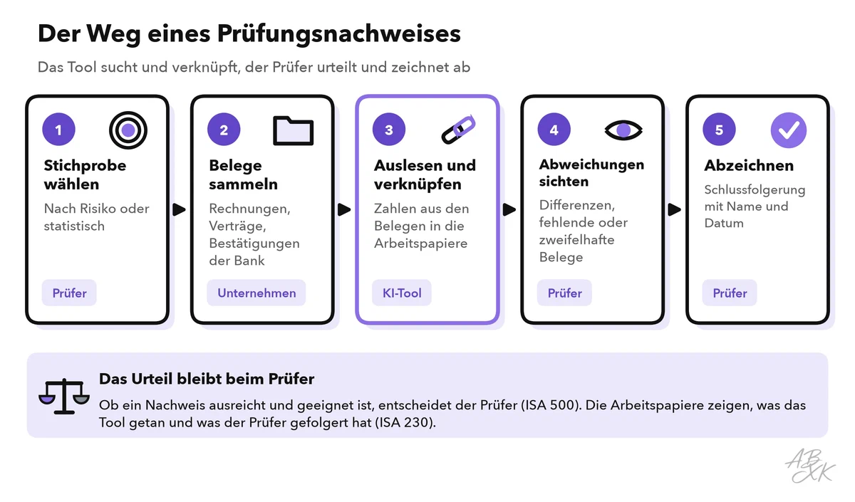 Ablauf der Prüfungsnachweise in fünf Schritten: Stichprobe auswählen, Originalbelege sammeln, das KI-Tool liest die Zahlen aus und verknüpft sie, der Prüfer sichtet die Abweichungen, Abzeichnung und Dokumentation; jeder Schritt ist mit der ausführenden Seite gekennzeichnet
