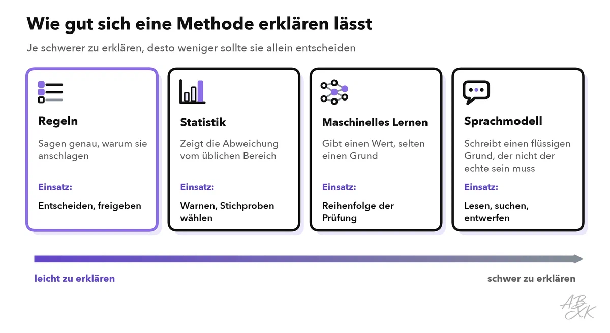 Vier Methoden auf einer Skala von leicht bis schwer erklärbar: Regeln, Statistik, Werte aus maschinellem Lernen und Sprachmodelle, jeweils mit ihrem Einsatzzweck in Finanzen und Prüfung