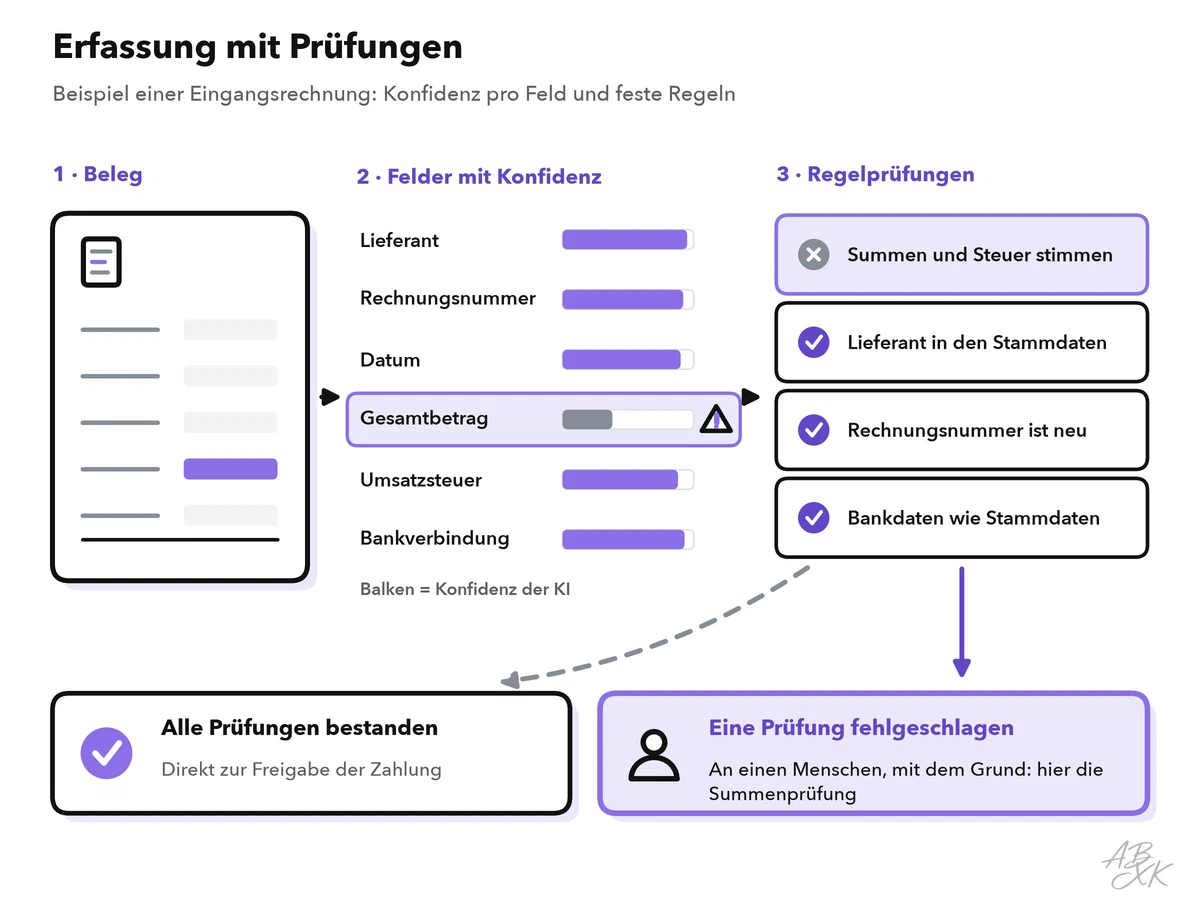 Erfassung mit Prüfungen: Aus einer Rechnung werden Datenfelder, jedes mit einem Konfidenzbalken; es folgen vier Regelprüfungen (Summen und Umsatzsteuer, Lieferant in den Stammdaten, doppelte Rechnungsnummer, Bankverbindung); bestandene Rechnungen gehen zur Freigabe, die übrigen mit der fehlgeschlagenen Prüfung an einen Menschen