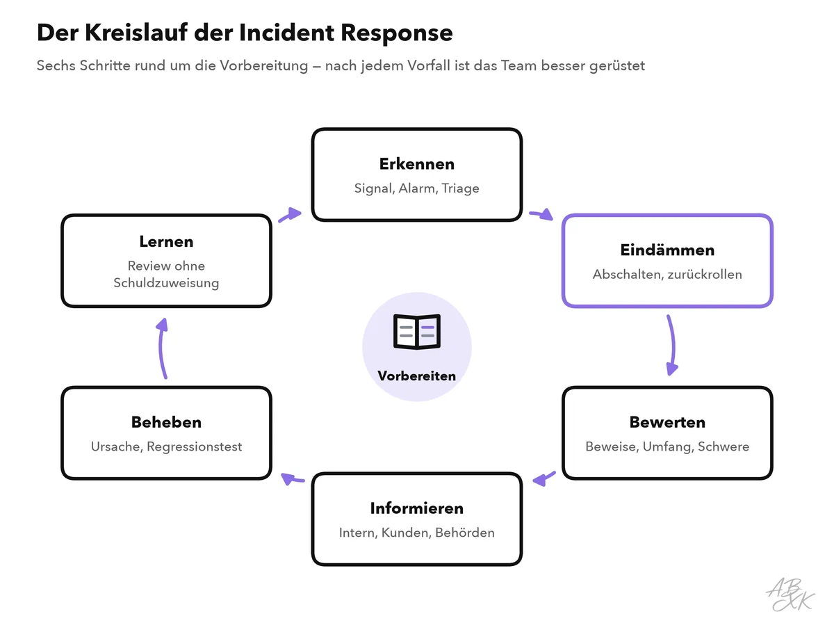 Kreislauf der Incident Response mit sechs Schritten rund um die Vorbereitung in der Mitte: erkennen, eindämmen, bewerten, informieren, beheben und lernen