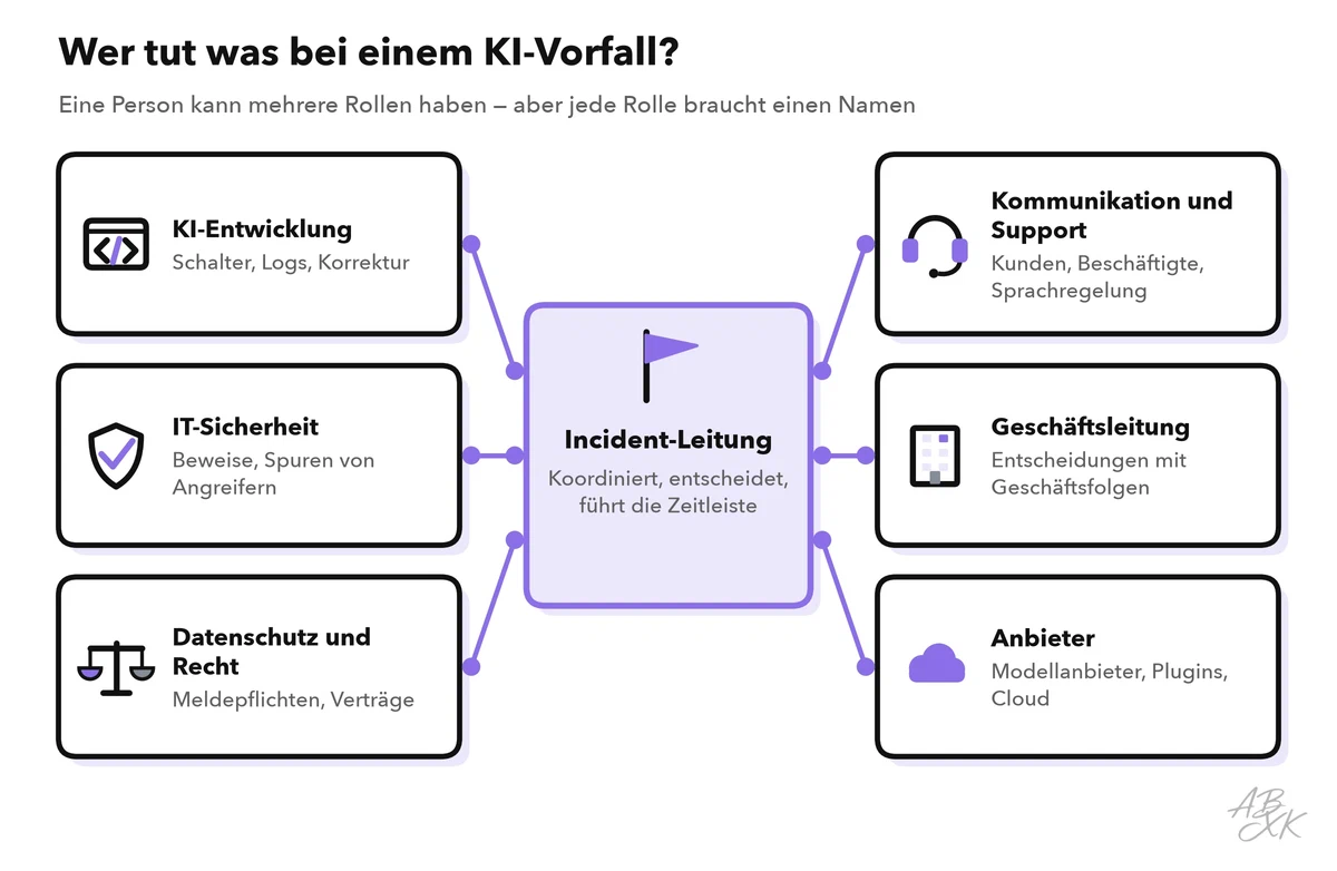 Rollen bei einem KI-Vorfall rund um die Incident-Leitung: KI-Entwicklung, IT-Sicherheit, Datenschutz und Recht, Kommunikation und Support, Geschäftsleitung sowie Anbieter, jeweils mit ihrer Hauptaufgabe