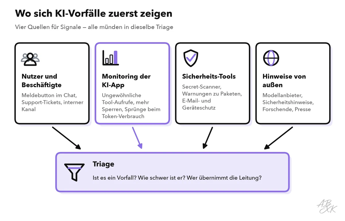 Vier Quellen für Signale — Nutzer und Beschäftigte, Monitoring der KI-App, Sicherheits-Tools und Hinweise von außen — münden in eine Triage, die klärt, ob es ein Vorfall ist, wie schwer er ist und wer die Leitung übernimmt