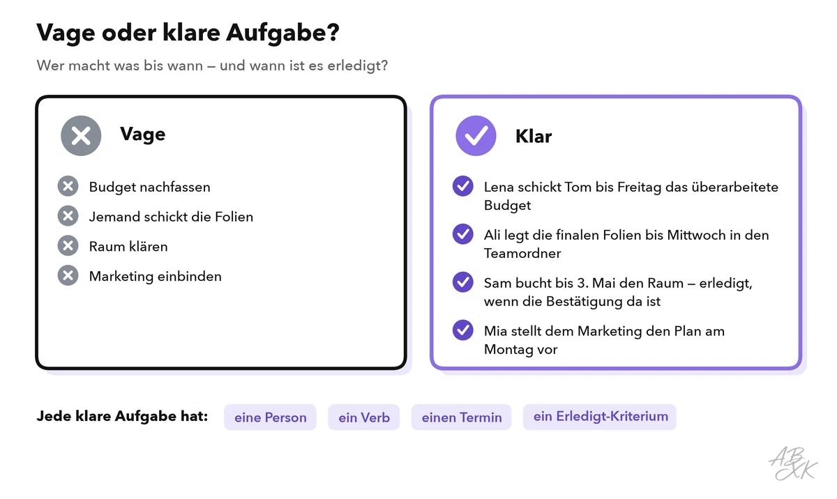 Vergleich vager und klarer Aufgaben mit verantwortlicher Person, Tätigkeit, Termin und einem klaren Erledigt-Kriterium