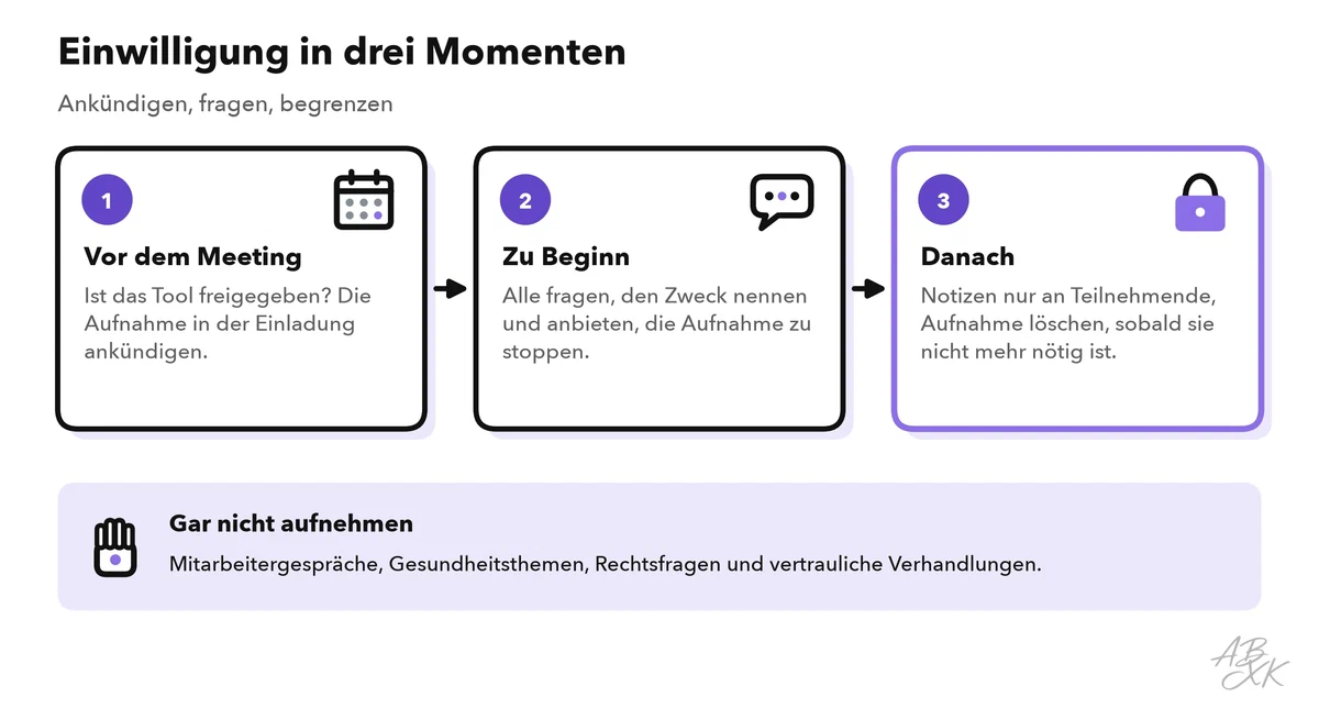 Drei Zeitpunkte für die Einwilligung: vor dem Meeting, zu Beginn und nach dem Meeting