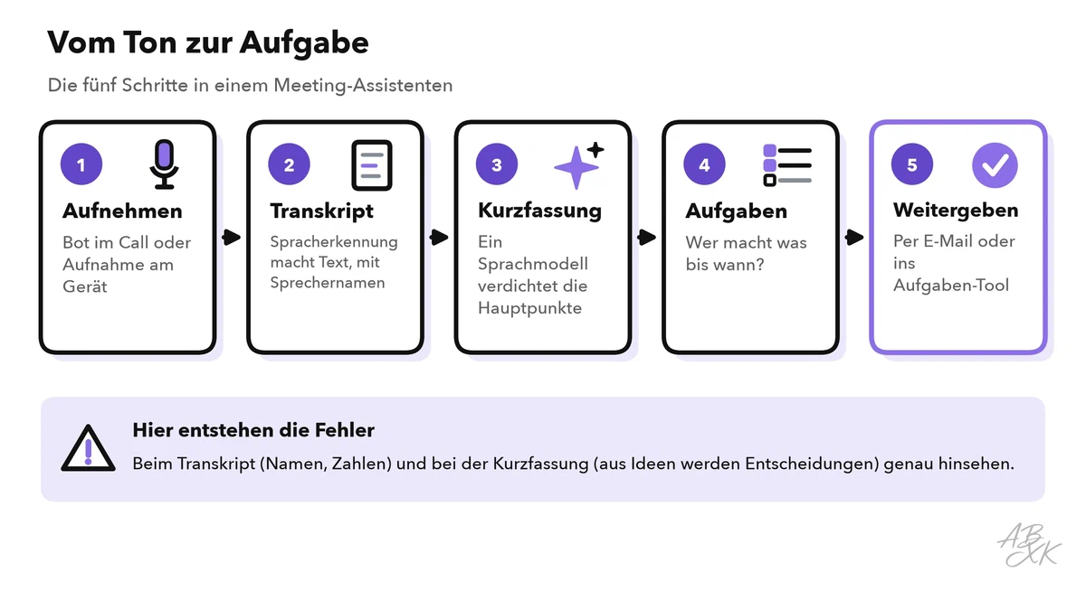 Fünf Schritte: aufnehmen, transkribieren, zusammenfassen, Aufgaben herausziehen, ins Aufgaben-Tool übertragen