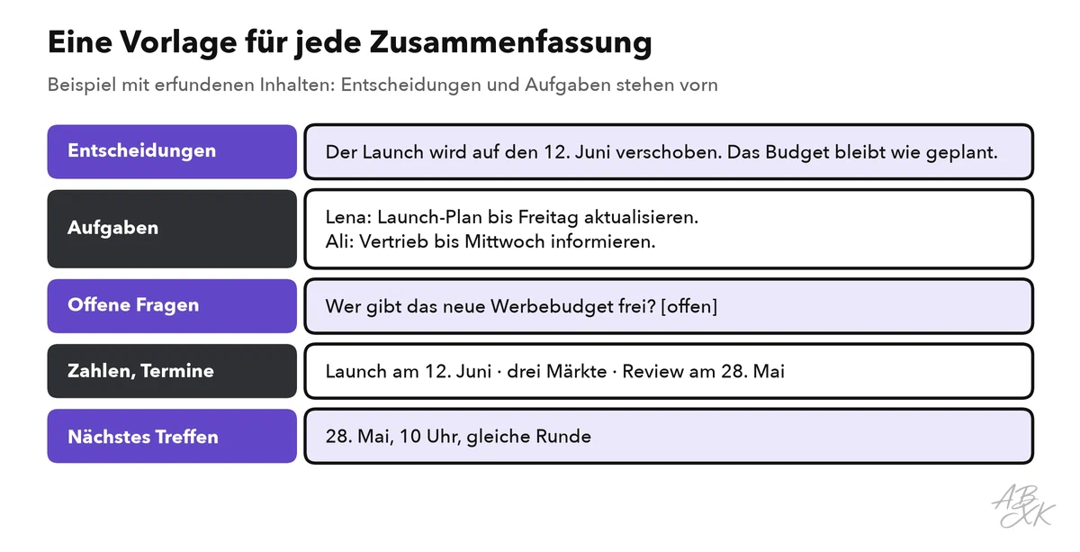 Eine Vorlage für Zusammenfassungen mit fünf Abschnitten: Entscheidungen, Aufgaben, offene Fragen, wichtige Zahlen und nächstes Meeting