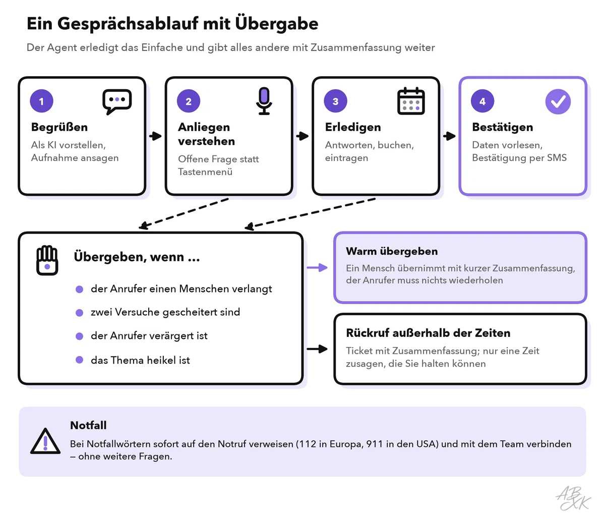 Gesprächsablauf: begrüßen, Anliegen verstehen, erledigen, bestätigen; darunter führen die Gründe für eine Übergabe zur warmen Übergabe oder zum Rückruf außerhalb der Öffnungszeiten; unten ein Hinweis zu Notfällen