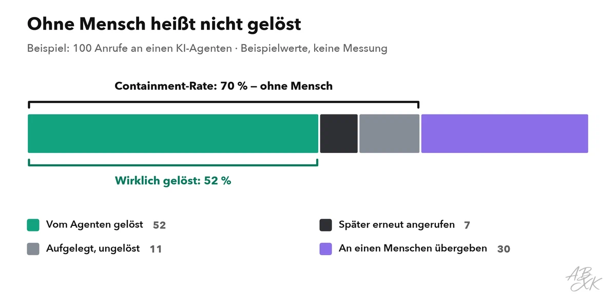 Gestapelter Balken mit 100 Beispielanrufen: 52 vom Agenten gelöst, 7 später erneut angerufen, 11 aufgelegt und ungelöst, 30 an einen Menschen übergeben; die Containment-Rate umfasst die ersten drei Gruppen, 70 Prozent, wirklich gelöst sind nur 52 Prozent