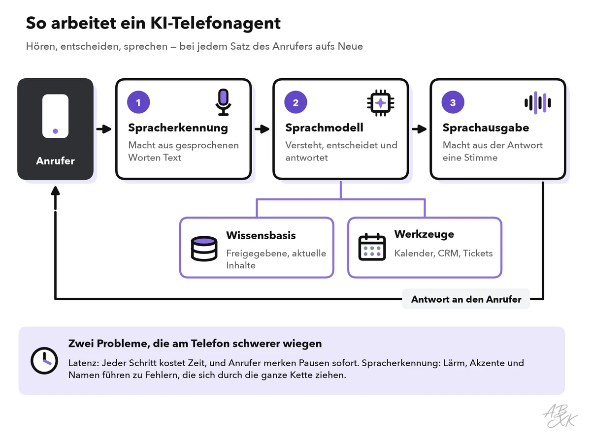Schema: Die Sprache des Anrufers durchläuft Spracherkennung, ein Sprachmodell mit Wissensbasis und Werkzeugen und die Sprachausgabe; die Antwort geht zurück an den Anrufer