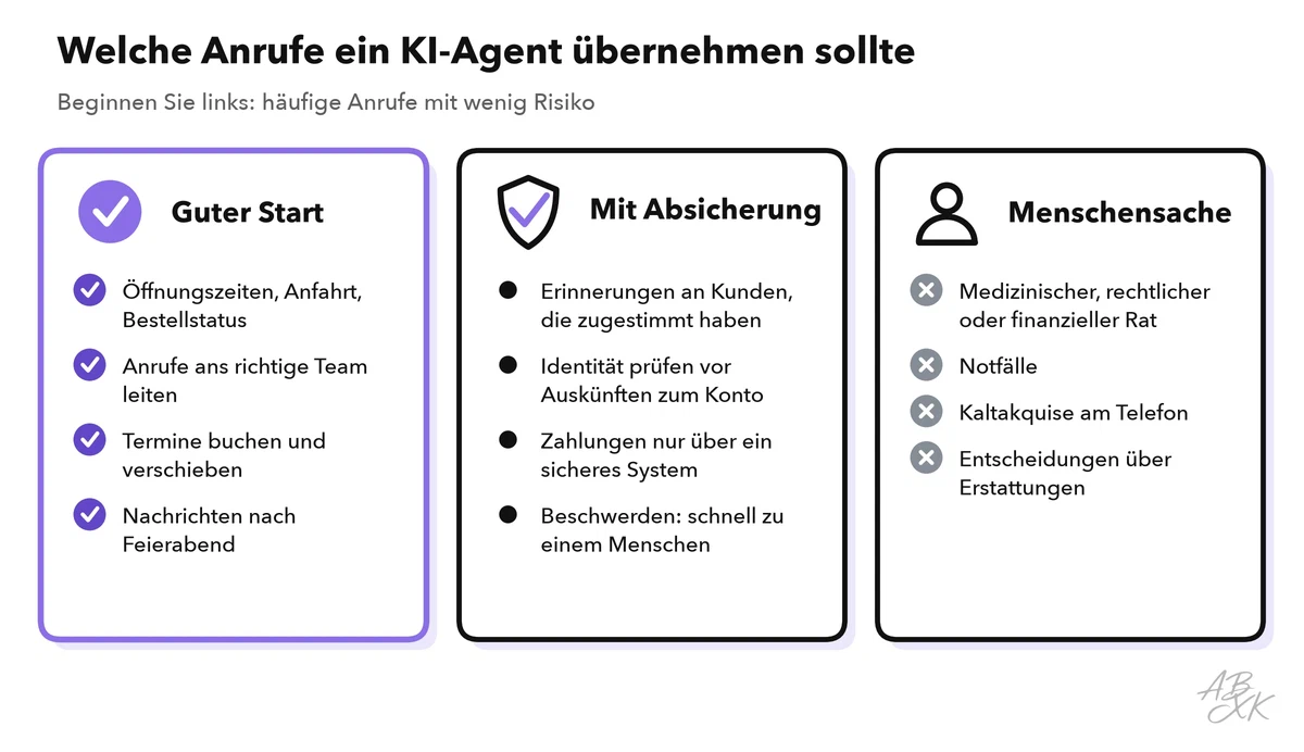Drei Spalten: guter Start mit Öffnungszeiten, Weiterleitung, Terminbuchung und Nachrichten nach Feierabend; mit Absicherung bei Erinnerungen, Identitätsprüfung, Zahlungen und Beschwerden; Menschensache bei Beratung, Notfällen, Kaltakquise und Entscheidungen über Erstattungen