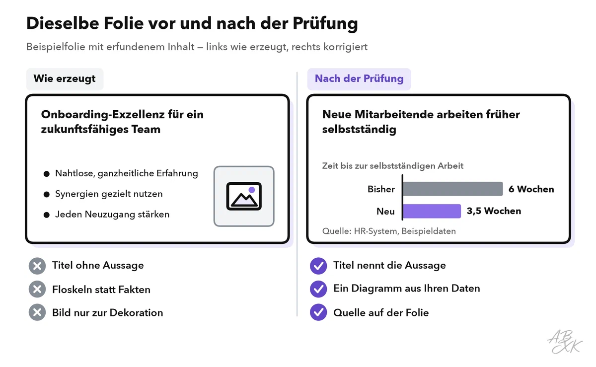 Zwei Fassungen derselben Beispielfolie: wie erzeugt, mit allgemeinem Titel, Floskeln und einem Deko-Bild; nach der Prüfung, mit Aussagetitel, einem Balkendiagramm mit beschrifteten Werten und einer Quellenzeile