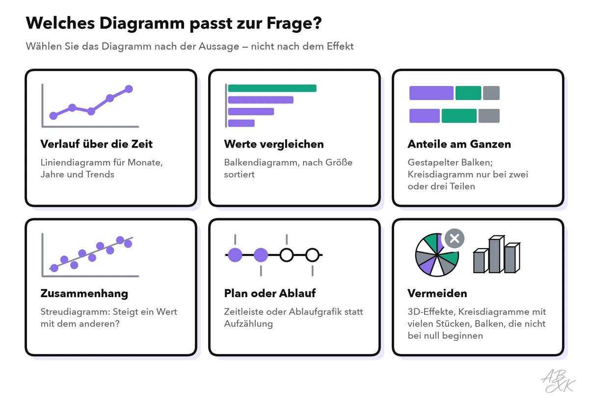 Sechs Karten: Liniendiagramm für Verläufe über die Zeit, sortierte Balken zum Vergleichen, gestapelter Balken für Anteile am Ganzen, Streudiagramm für Zusammenhänge, Zeitleiste für Pläne und Diagrammformen, die Sie vermeiden sollten