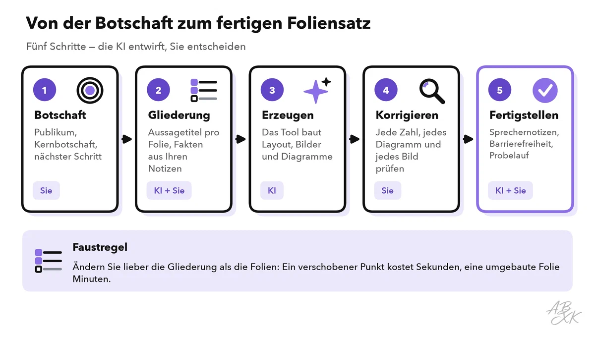 Fünf Schritte von der Botschaft zum fertigen Foliensatz: Botschaft, Gliederung, Erzeugen, Korrigieren und Fertigstellen, jeweils mit der Angabe, wer führt: Sie, die KI oder beide