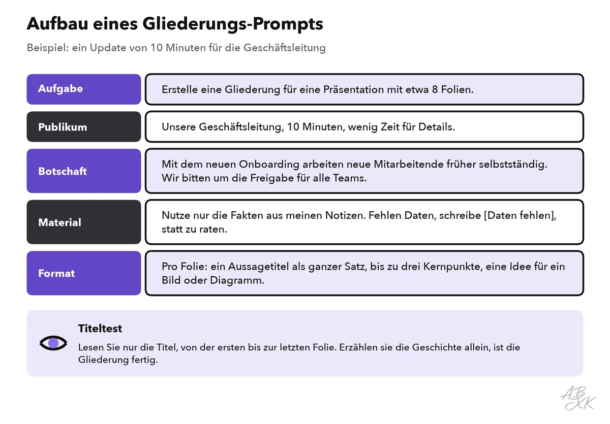 Ein Gliederungs-Prompt in fünf Teilen: Aufgabe, Publikum, Botschaft, Material und Format, jeweils mit Beispieltext