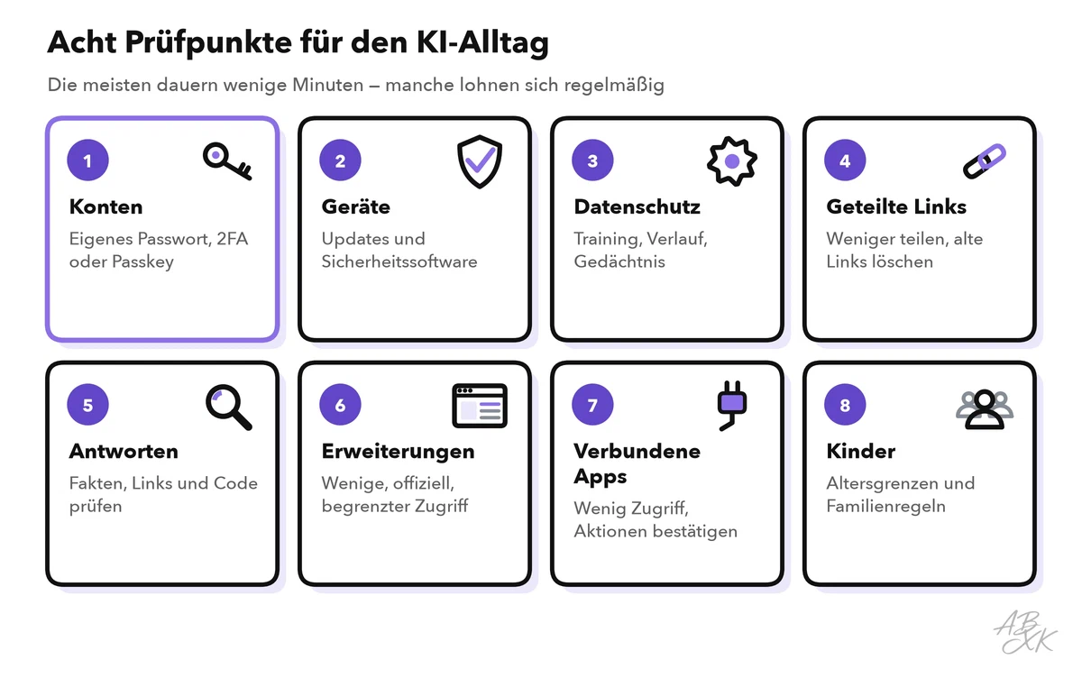 Acht Prüfpunkte als Karten: Konten, Geräte, Datenschutzeinstellungen, geteilte Links, Antworten prüfen, Browser-Erweiterungen, verbundene Apps und Kinder