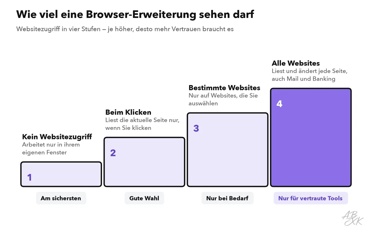 Vier Stufen des Websitezugriffs einer Browser-Erweiterung, von keinem Zugriff bis zum Zugriff auf allen Websites, mit einem Rat zu jeder Stufe