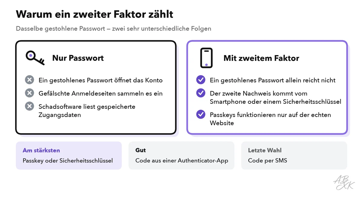 Vergleich: Mit einem Passwort allein reicht ein gestohlenes Passwort; mit zweitem Faktor oder Passkey öffnet ein gestohlenes Passwort allein das Konto nicht