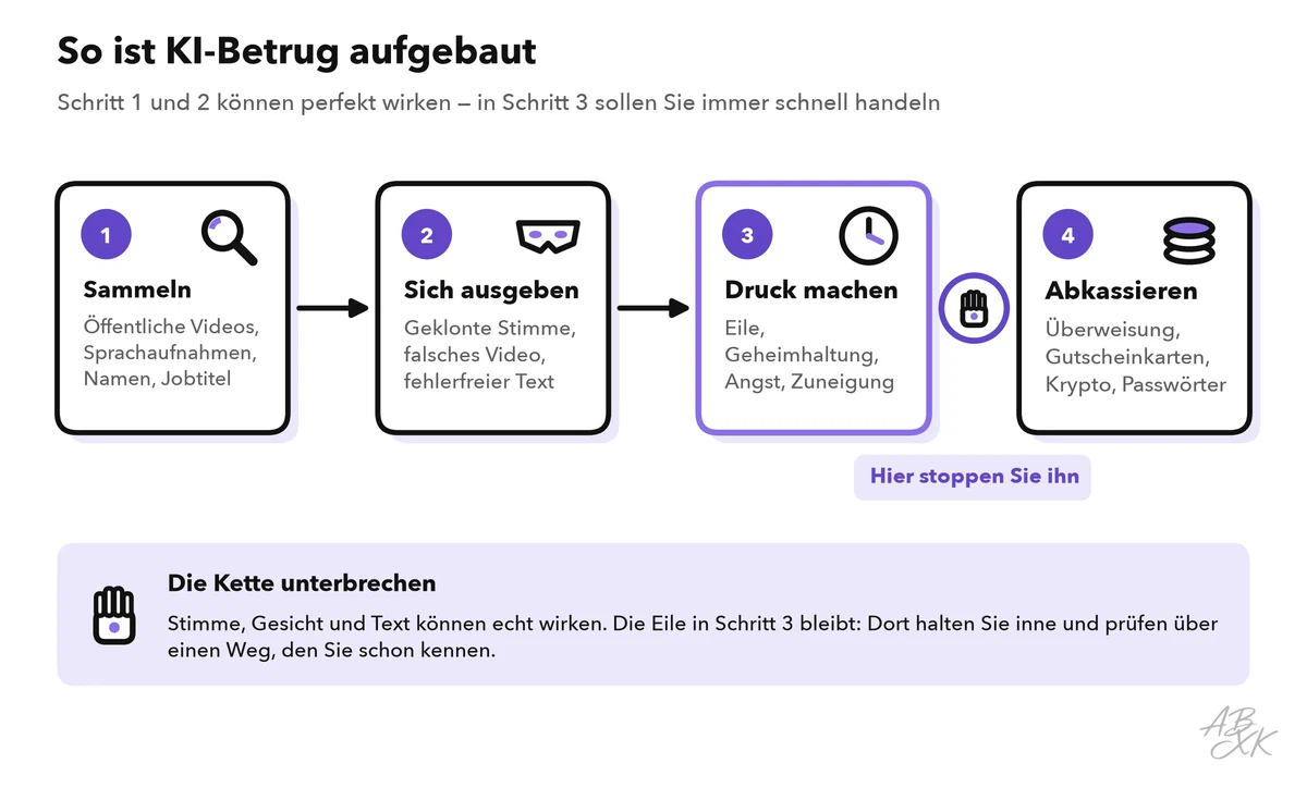 Vier Schritte eines Betrugs: Material sammeln, sich als jemand ausgeben, Druck machen, abkassieren, mit der Stelle, an der Sie ihn stoppen können