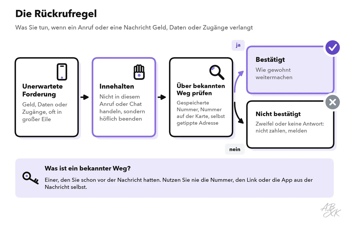 Entscheidungsweg: Eine unerwartete Forderung führt zu einer Pause und einer Prüfung über einen bekannten Weg; nur eine bestätigte Forderung geht weiter, sonst melden Sie sie