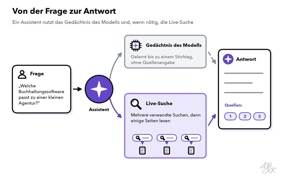 Von der Frage zur Antwort: Die Frage geht an den Assistenten, der das Gedächtnis des Modells nutzt und bei aktuellen oder speziellen Fragen mehrere verwandte Websuchen startet; er wählt einige Seiten aus, liest sie und schreibt eine Antwort mit Quellenangaben